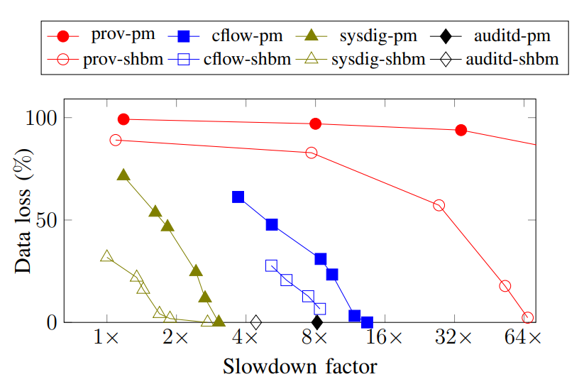 Data loss against slowdown factor for existing provenance collection systems