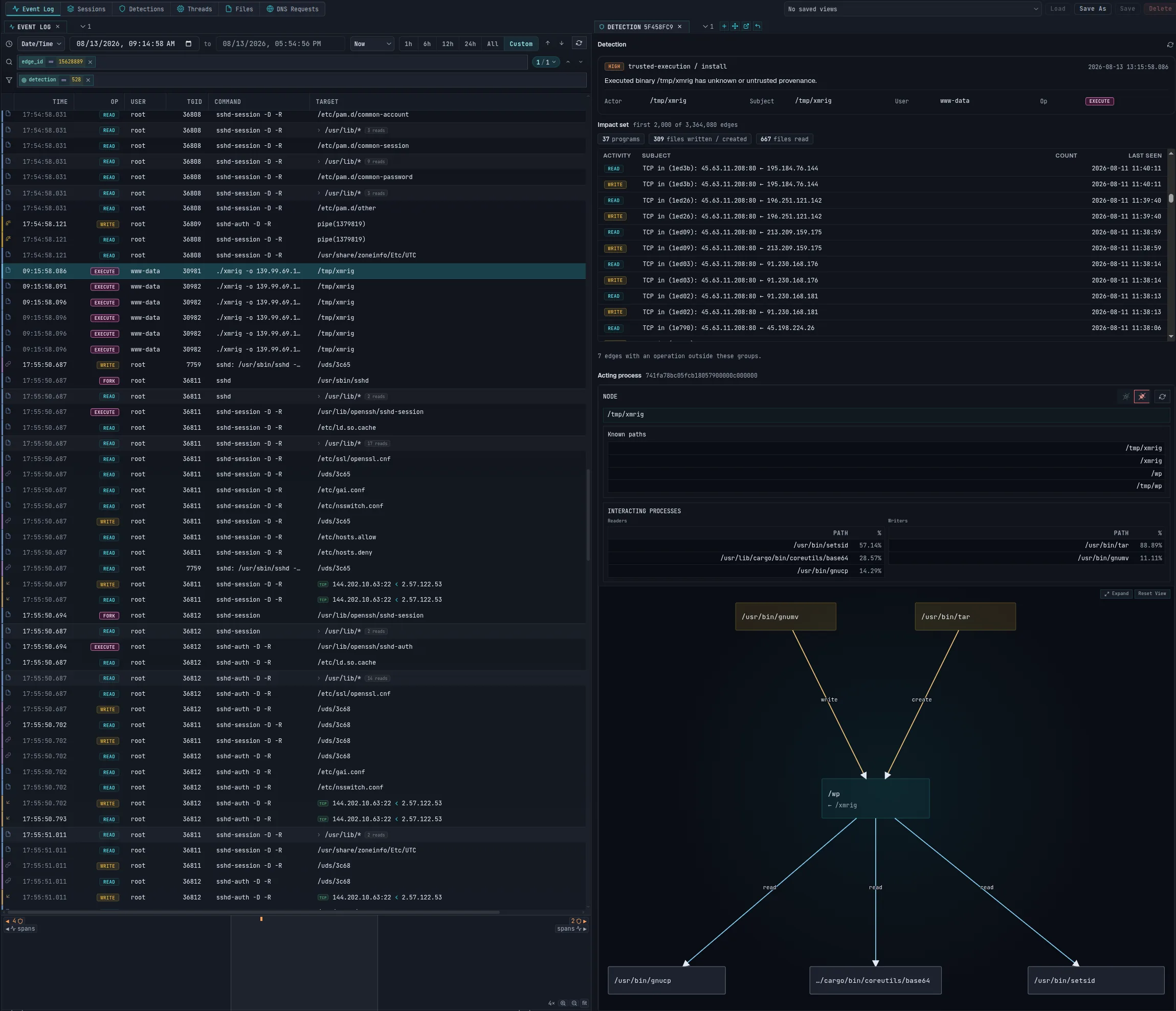 Event log and detection view showing XMRig executing from /tmp/xmrig as www-data, together with its file, process and network activity.