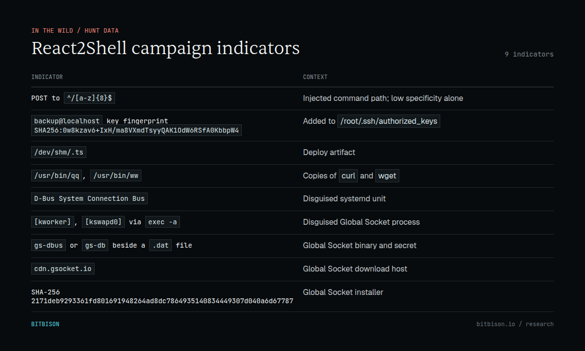 React2Shell campaign indicator reference sheet
