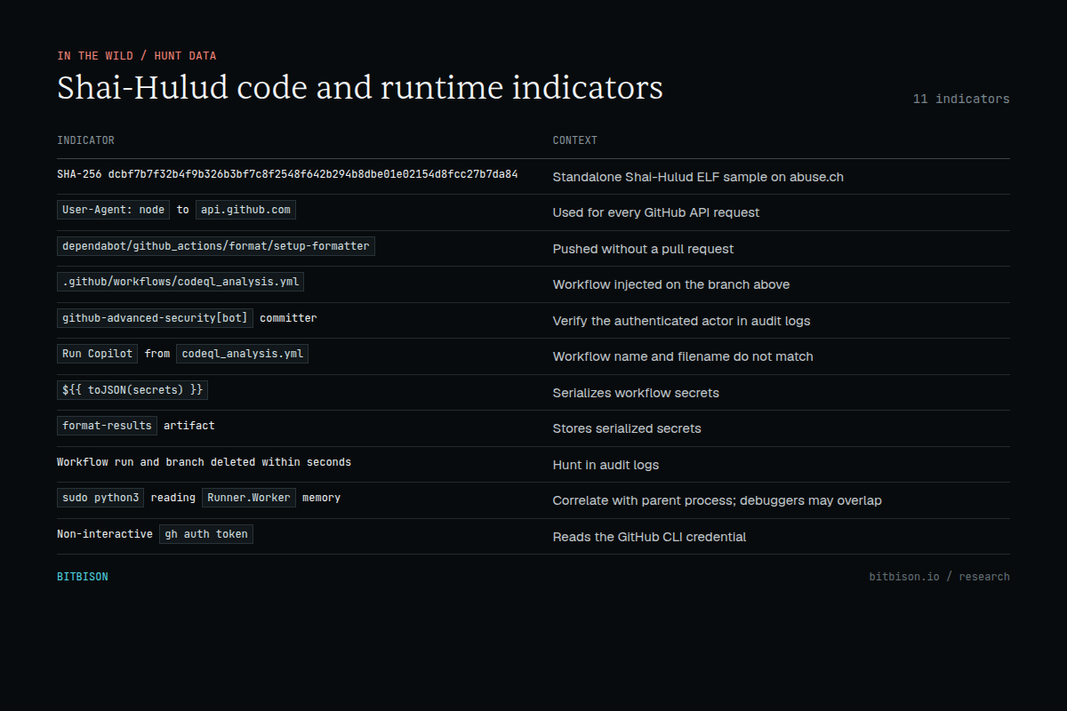 Shai-Hulud code and runtime indicator reference sheet