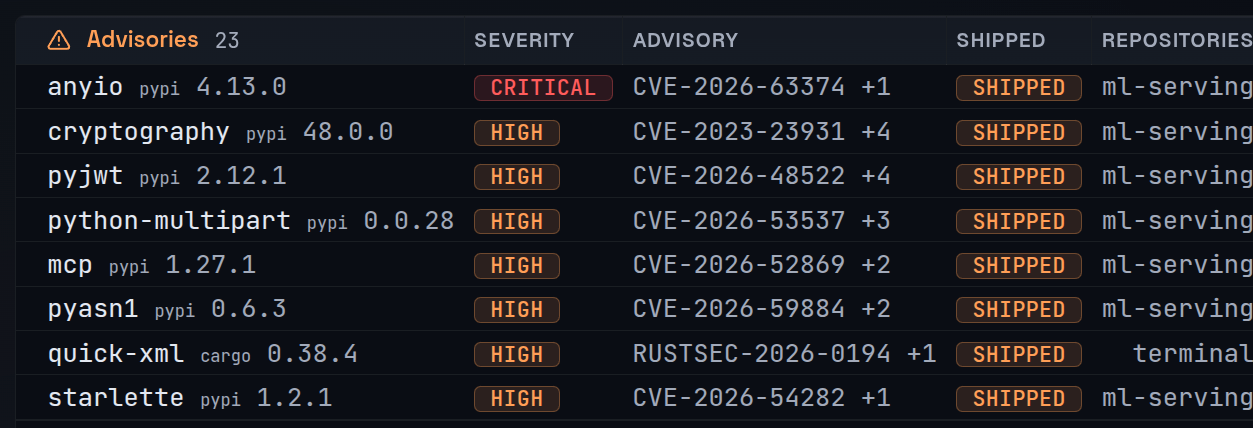 Advisories in shipped artifacts: anyio critical, cryptography, pyjwt, python-multipart and others high, each marked shipped with the repository that ships it