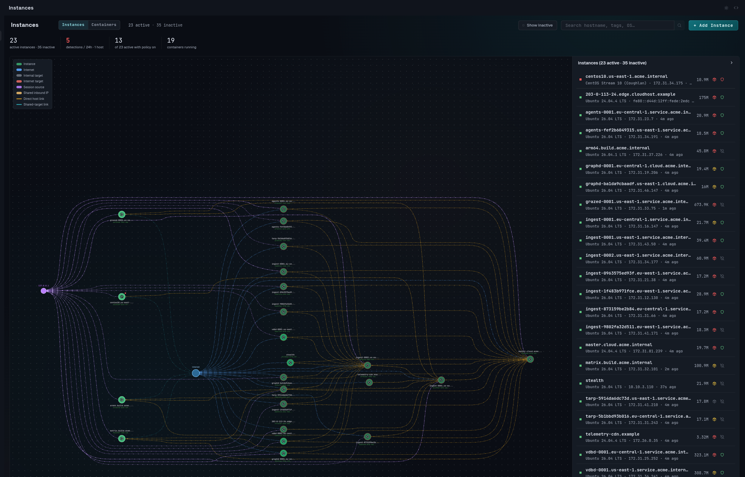 Bitbison instances view: 23 active instances, 5 detections in the last 24 hours, a map of how the instances connect to each other and the internet, and a list of instances with their event counts and policy status