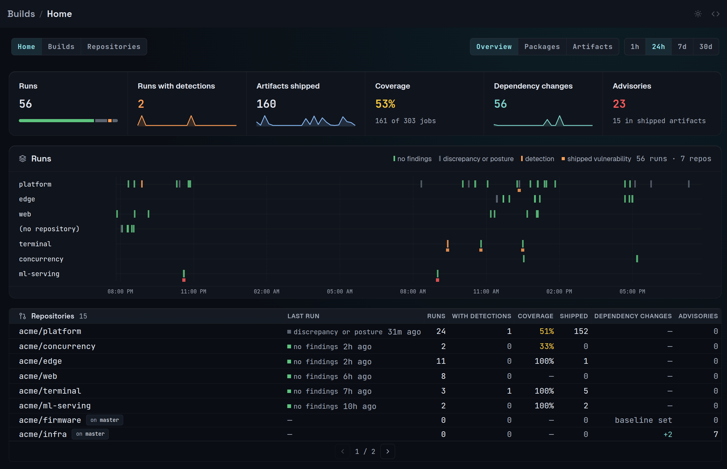 Bitbison builds overview across an organization: runs, runs with detections, artifacts shipped, coverage, dependency changes and advisories, a run timeline per repository and a table of repositories