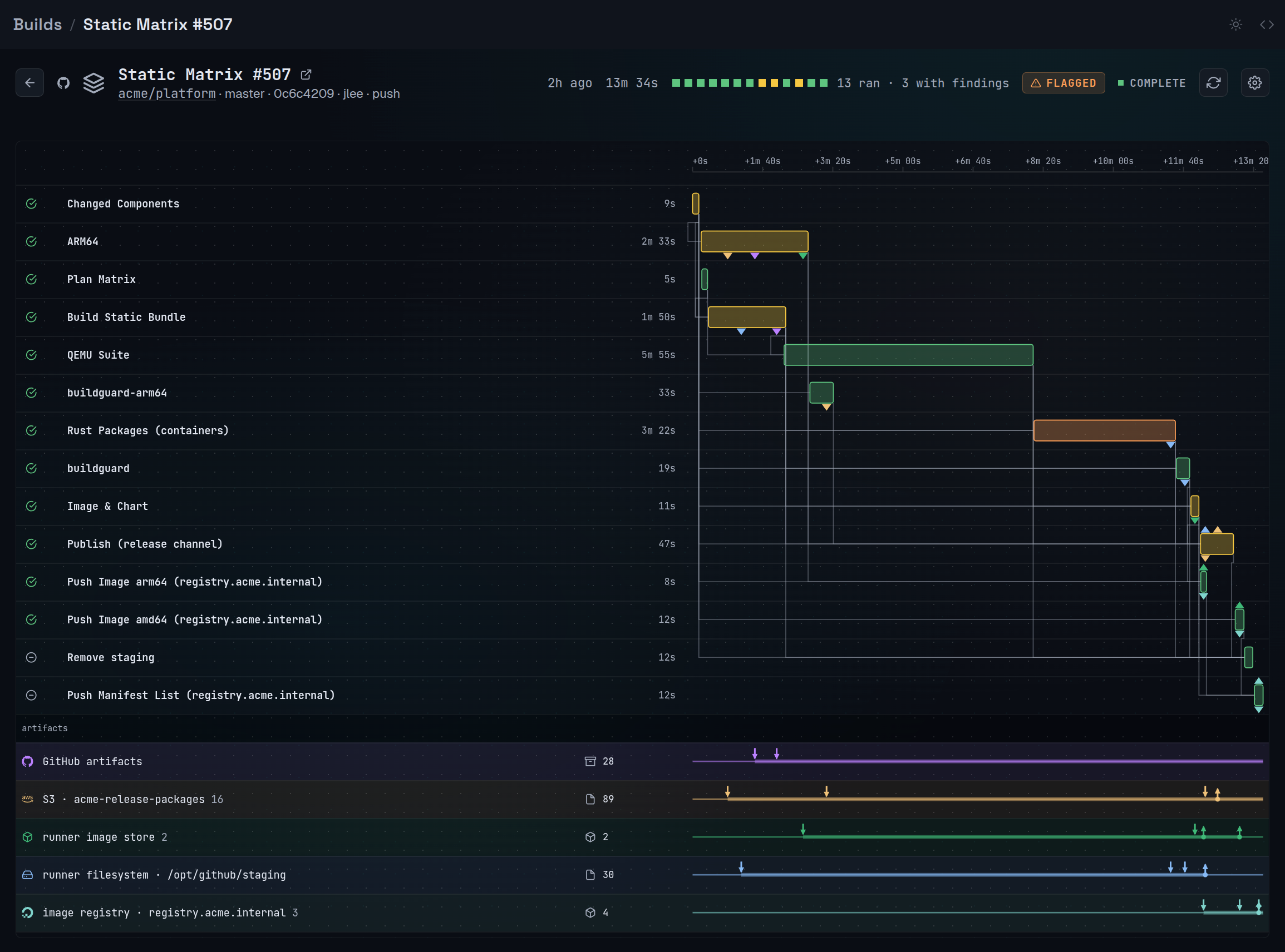 A Bitbison pipeline run: a timeline of 14 CI jobs, the artifacts each job shipped to GitHub, S3, a runner image store and an image registry, and the run flagged with 3 jobs with findings