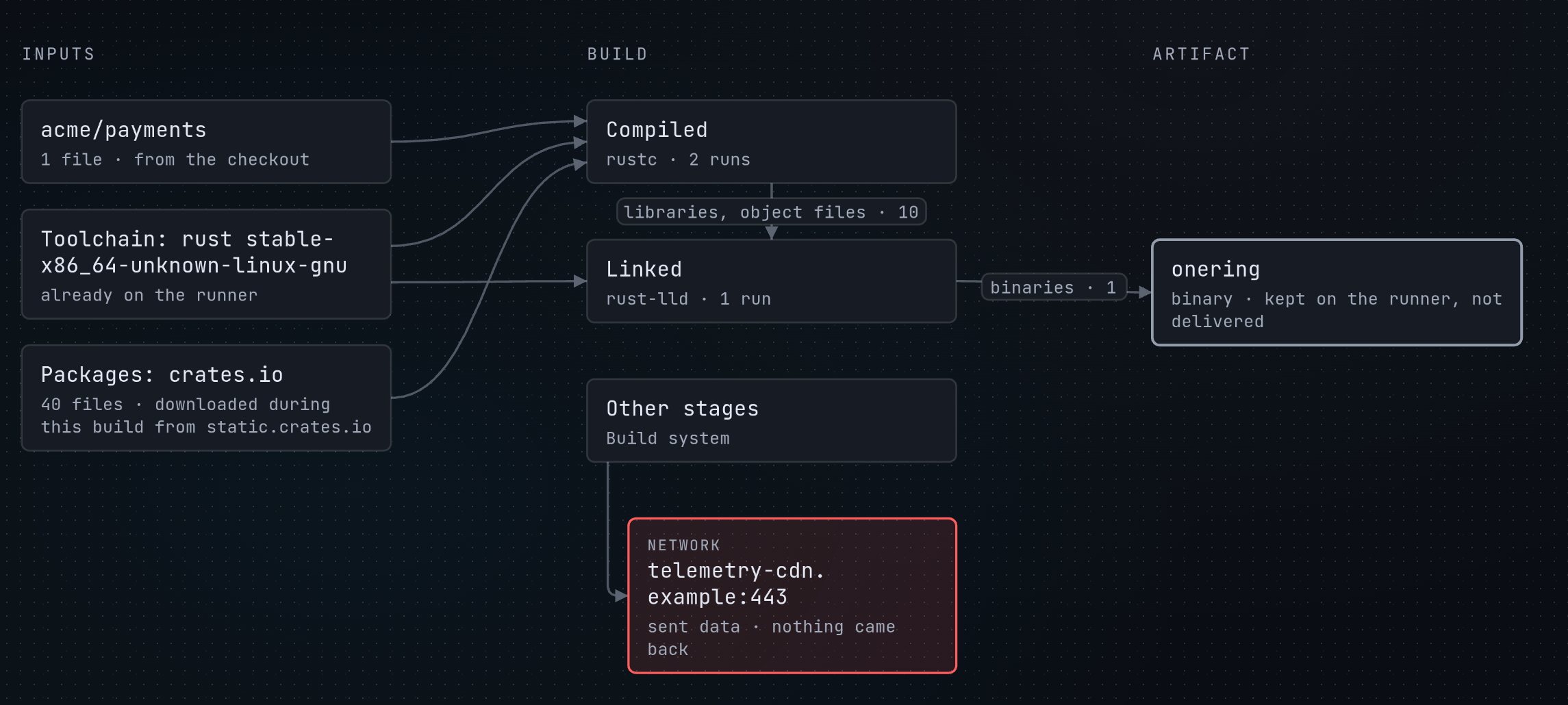 Provenance graph for the onering binary: checkout, toolchain and crates.io packages feed the compile and link stages, and a build stage sent data to telemetry-cdn.example:443