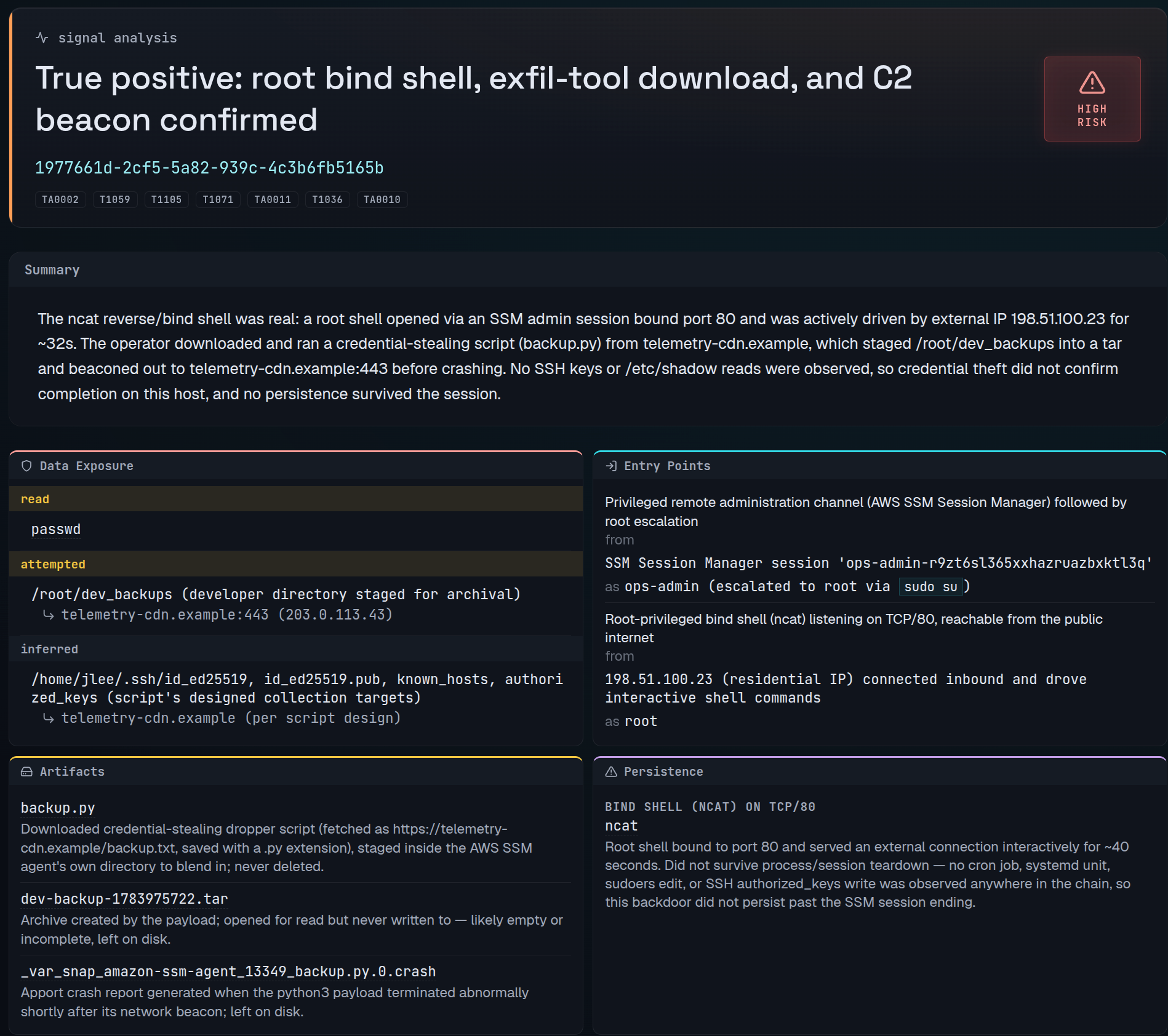 Bitbison signal analysis: true positive, root bind shell, exfil-tool download and C2 beacon confirmed, high risk, with a summary and panels for data exposure, entry points, artifacts and persistence