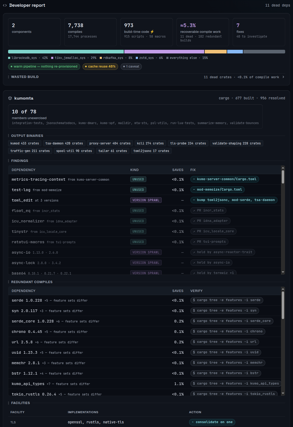 Bitbison developer report: dead dependencies, version sprawl and redundant compiles for one build, each with its fix